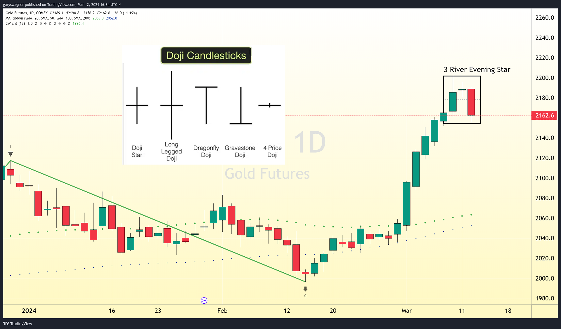 One candlestick type identified key reversals in both gold futures and